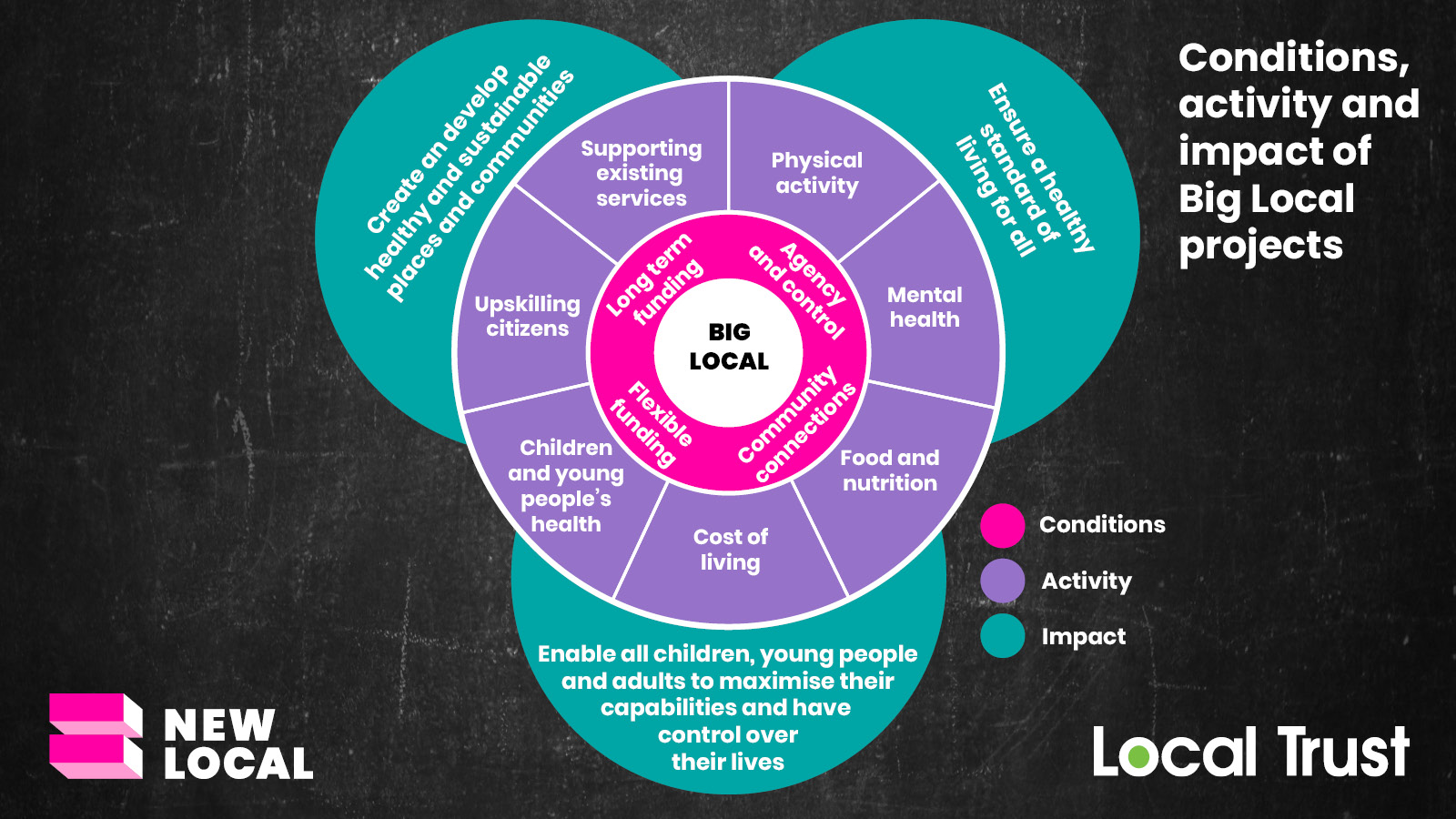 Well-Placed: The impact of Big Local on the health of communities - New ...
